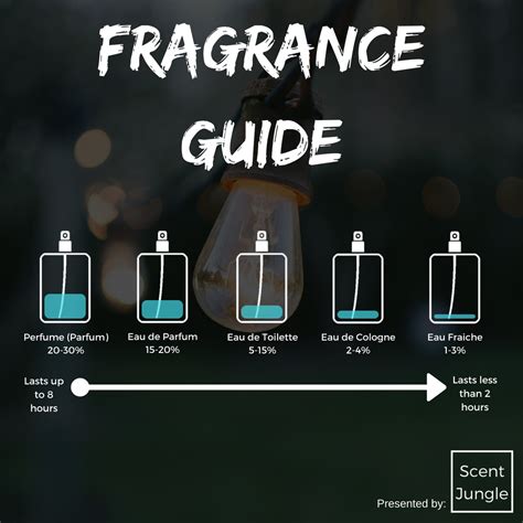 eau de toilette vs perfume vs cologne.